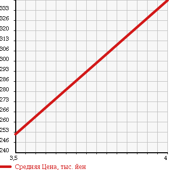 Аукционная статистика: График изменения цены MERCEDES BENZ CLK 2005 209356 в зависимости от аукционных оценок