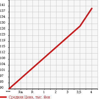 Аукционная статистика: График изменения цены MERCEDES BENZ CLK 2002 209361 в зависимости от аукционных оценок