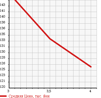 Аукционная статистика: График изменения цены MERCEDES BENZ CLK 2003 209361 в зависимости от аукционных оценок