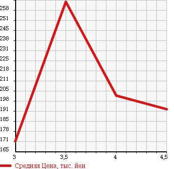 Аукционная статистика: График изменения цены MERCEDES BENZ CLK 2003 209365 в зависимости от аукционных оценок