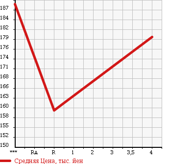 Аукционная статистика: График изменения цены MERCEDES BENZ CLK 2005 209365 в зависимости от аукционных оценок