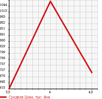 Аукционная статистика: График изменения цены MERCEDES BENZ CLK 2007 209456 в зависимости от аукционных оценок