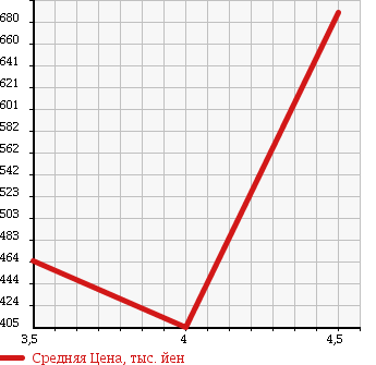 Аукционная статистика: График изменения цены MERCEDES BENZ CLK 2003 209465 в зависимости от аукционных оценок