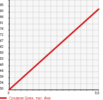 Аукционная статистика: График изменения цены MERCEDES BENZ E CLASS 1996 210037 в зависимости от аукционных оценок