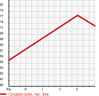 Аукционная статистика: График изменения цены MERCEDES BENZ E CLASS 1997 210037 в зависимости от аукционных оценок