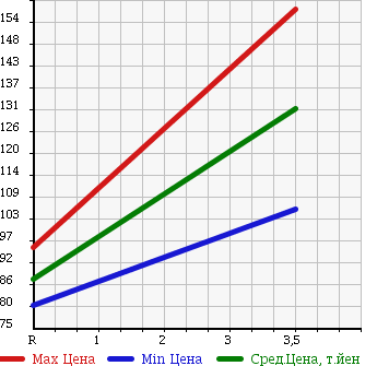 Аукционная статистика: График изменения цены MERCEDES BENZ E CLASS 1995 210055 в зависимости от аукционных оценок