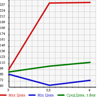 Аукционная статистика: График изменения цены MERCEDES BENZ E CLASS 1997 210055 в зависимости от аукционных оценок