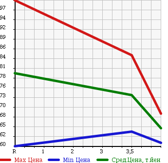 Аукционная статистика: График изменения цены MERCEDES BENZ E CLASS 1998 210061 в зависимости от аукционных оценок