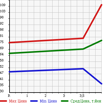 Аукционная статистика: График изменения цены MERCEDES BENZ E CLASS 1999 210061 в зависимости от аукционных оценок