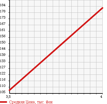 Аукционная статистика: График изменения цены MERCEDES BENZ E CLASS 2000 210061 в зависимости от аукционных оценок