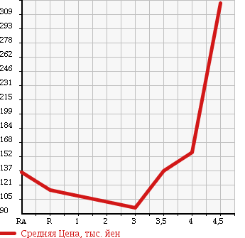 Аукционная статистика: График изменения цены MERCEDES BENZ E CLASS 2001 210062 в зависимости от аукционных оценок