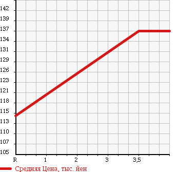 Аукционная статистика: График изменения цены MERCEDES BENZ E CLASS 2002 210062 в зависимости от аукционных оценок