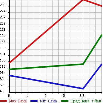 Аукционная статистика: График изменения цены MERCEDES BENZ E CLASS 1998 210065 в зависимости от аукционных оценок