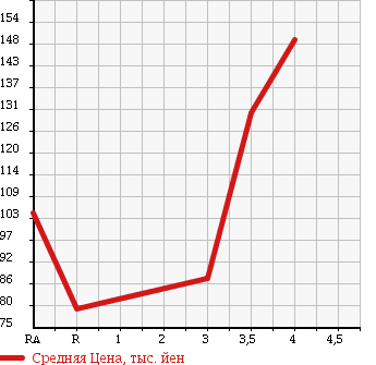 Аукционная статистика: График изменения цены MERCEDES BENZ E CLASS 1999 210065 в зависимости от аукционных оценок