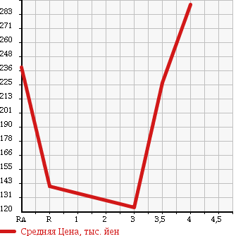 Аукционная статистика: График изменения цены MERCEDES BENZ E CLASS 2000 210065 в зависимости от аукционных оценок