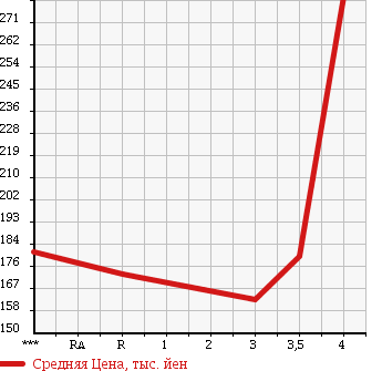 Аукционная статистика: График изменения цены MERCEDES BENZ E CLASS 2001 210065 в зависимости от аукционных оценок