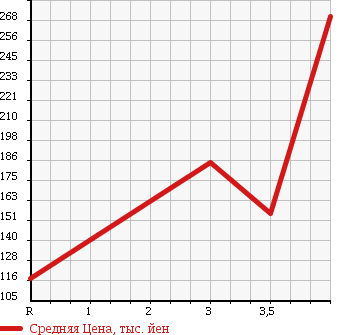 Аукционная статистика: График изменения цены MERCEDES BENZ E CLASS 2002 210065 в зависимости от аукционных оценок