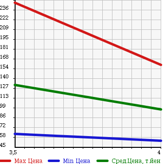 Аукционная статистика: График изменения цены MERCEDES BENZ E CLASS 1998 210070 в зависимости от аукционных оценок