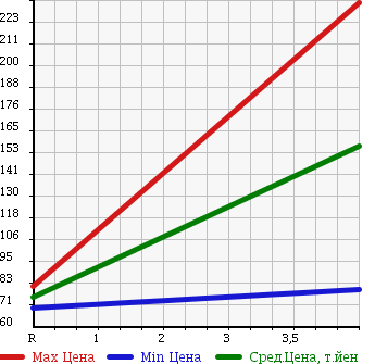 Аукционная статистика: График изменения цены MERCEDES BENZ E CLASS 1999 210070 в зависимости от аукционных оценок