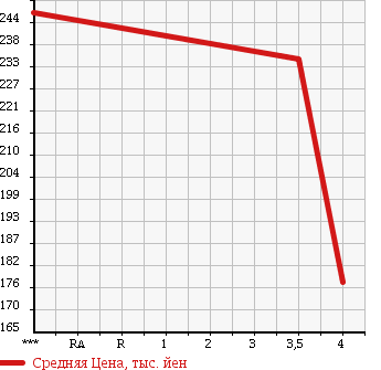 Аукционная статистика: График изменения цены MERCEDES BENZ E CLASS 2000 210070 в зависимости от аукционных оценок