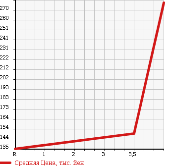 Аукционная статистика: График изменения цены MERCEDES BENZ E CLASS 2001 210070 в зависимости от аукционных оценок