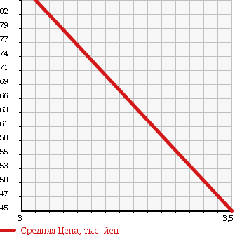 Аукционная статистика: График изменения цены MERCEDES BENZ E CLASS STATION WAGON 1996 210237 в зависимости от аукционных оценок
