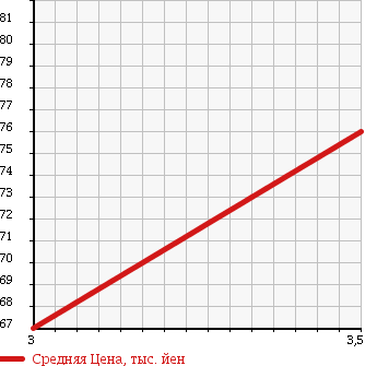 Аукционная статистика: График изменения цены MERCEDES BENZ E CLASS STATION WAGON 1998 210261 в зависимости от аукционных оценок