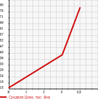 Аукционная статистика: График изменения цены MERCEDES BENZ E CLASS STATION WAGON 1999 210261 в зависимости от аукционных оценок