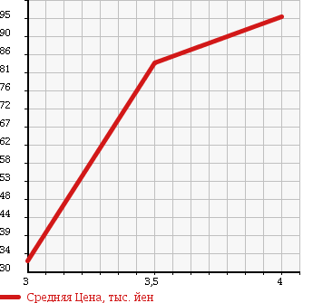 Аукционная статистика: График изменения цены MERCEDES BENZ E CLASS STATION WAGON 2003 210262 в зависимости от аукционных оценок