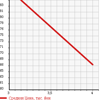 Аукционная статистика: График изменения цены MERCEDES BENZ E CLASS STATION WAGON 1997 210265 в зависимости от аукционных оценок
