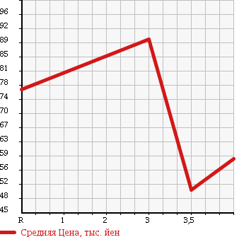 Аукционная статистика: График изменения цены MERCEDES BENZ E CLASS STATION WAGON 1999 210265 в зависимости от аукционных оценок