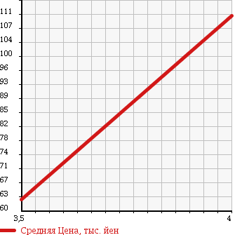 Аукционная статистика: График изменения цены MERCEDES BENZ E CLASS STATION WAGON 2000 210265 в зависимости от аукционных оценок
