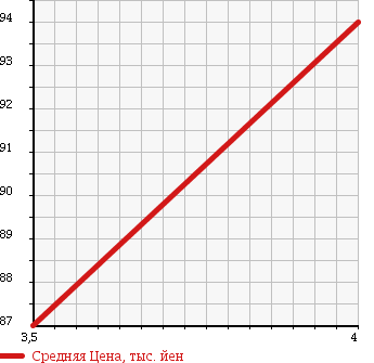 Аукционная статистика: График изменения цены MERCEDES BENZ E CLASS STATION WAGON 2002 210265 в зависимости от аукционных оценок