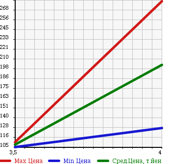 Аукционная статистика: График изменения цены MERCEDES BENZ E CLASS STATION WAGON 2001 210270 в зависимости от аукционных оценок