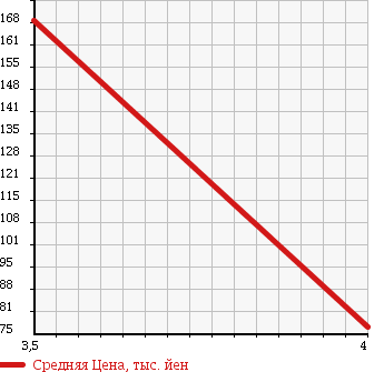 Аукционная статистика: График изменения цены MERCEDES BENZ E CLASS STATION WAGON 1998 210282 в зависимости от аукционных оценок