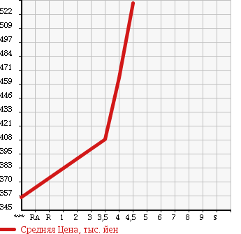 Аукционная статистика: График изменения цены MERCEDES BENZ E CLASS 2007 211022 в зависимости от аукционных оценок