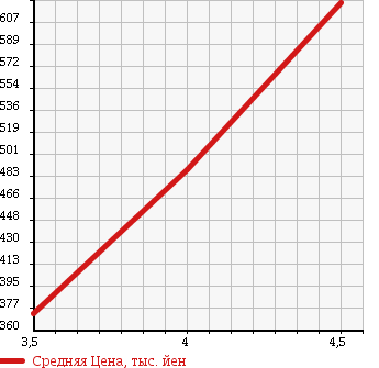 Аукционная статистика: График изменения цены MERCEDES BENZ E CLASS 2008 211022 в зависимости от аукционных оценок