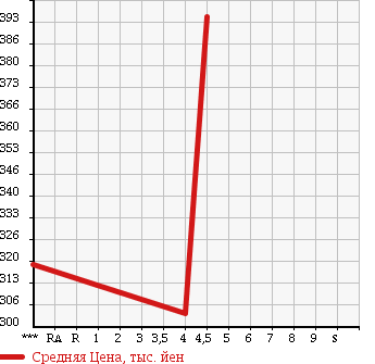 Аукционная статистика: График изменения цены MERCEDES BENZ E CLASS 2008 211052C в зависимости от аукционных оценок