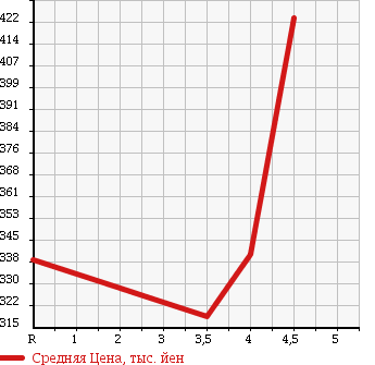 Аукционная статистика: График изменения цены MERCEDES BENZ E CLASS 2008 211054C в зависимости от аукционных оценок