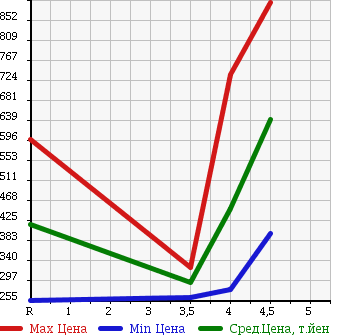 Аукционная статистика: График изменения цены MERCEDES BENZ E CLASS 2007 211056C в зависимости от аукционных оценок