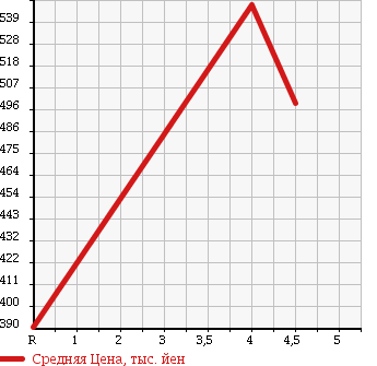 Аукционная статистика: График изменения цены MERCEDES BENZ E CLASS 2008 211056C в зависимости от аукционных оценок