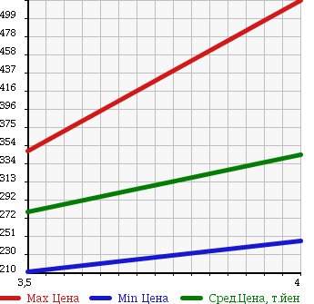 Аукционная статистика: График изменения цены MERCEDES BENZ E CLASS 2002 211065 в зависимости от аукционных оценок