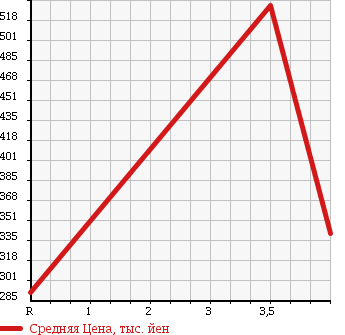 Аукционная статистика: График изменения цены MERCEDES BENZ E CLASS 2003 211065 в зависимости от аукционных оценок