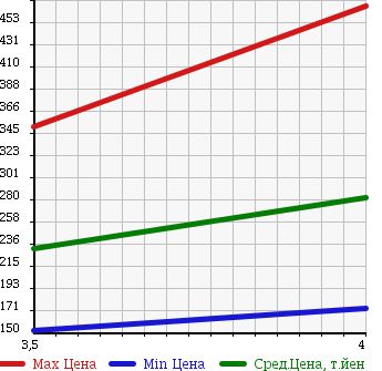 Аукционная статистика: График изменения цены MERCEDES BENZ E CLASS 2004 211065 в зависимости от аукционных оценок