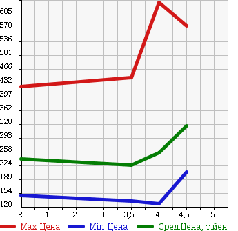 Аукционная статистика: График изменения цены MERCEDES BENZ E CLASS 2004 211065C в зависимости от аукционных оценок