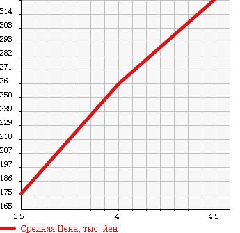 Аукционная статистика: График изменения цены MERCEDES BENZ E CLASS 2005 211065C в зависимости от аукционных оценок