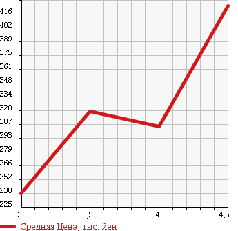Аукционная статистика: График изменения цены MERCEDES BENZ E CLASS 2004 211070 в зависимости от аукционных оценок