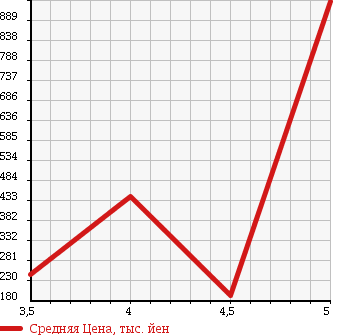 Аукционная статистика: График изменения цены MERCEDES BENZ E CLASS 2005 211070 в зависимости от аукционных оценок