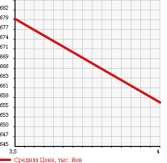 Аукционная статистика: График изменения цены MERCEDES BENZ E CLASS 2006 211072 в зависимости от аукционных оценок