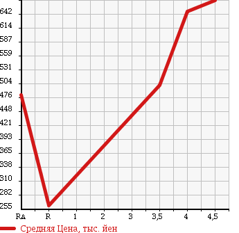 Аукционная статистика: График изменения цены MERCEDES BENZ E CLASS 2007 211072 в зависимости от аукционных оценок